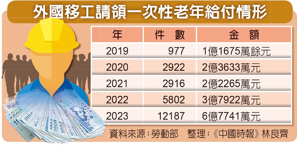 外國移工請領一次性老年給付情形